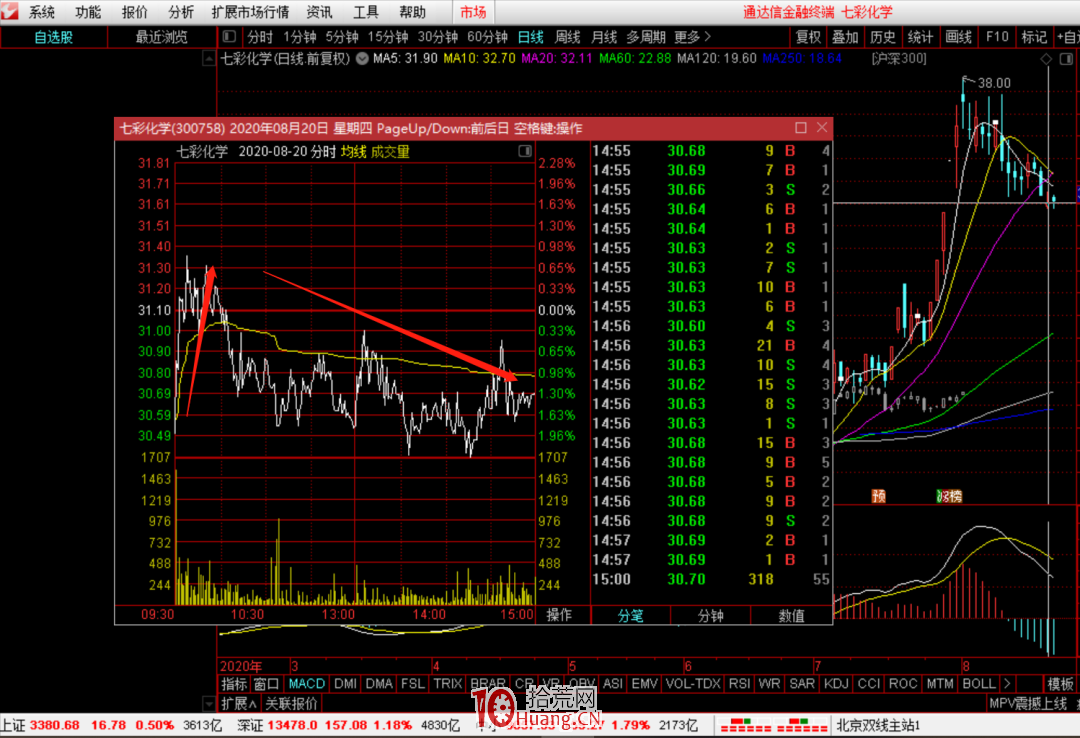 集合競價戰法 第五講：集合競價與預期走勢的關系（圖解）,拾荒網