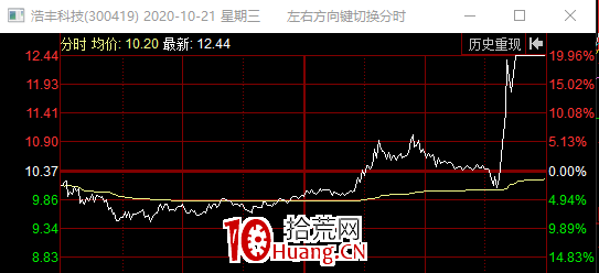弱市下的漲停板二進三低吸吃大肉模式（圖解）,拾荒網