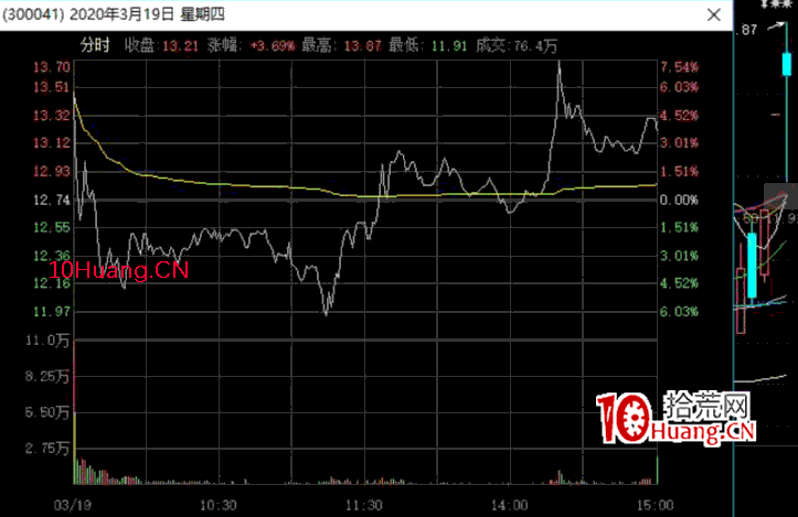 觸板低吸戰法深度教程:漲停板日內長U回落第二天怎麼賣(圖解) 觸板低吸戰法深度教程:漲停板日內長U回落第二天怎麼賣(圖解),拾荒網