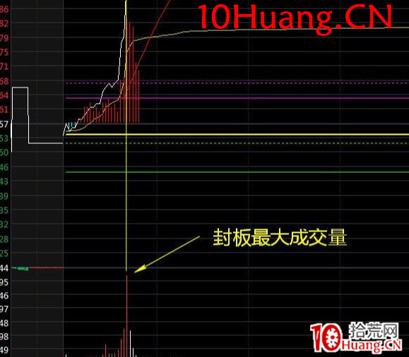 漲停板首板後能否連板?讓你豁然開朗的高勝率策略(圖解) 漲停板首板後能否連板?讓你豁然開朗的高勝率策略(圖解),拾荒網