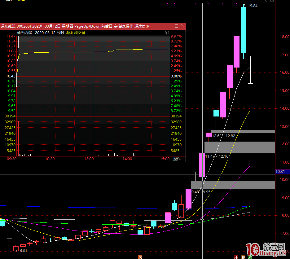 連板股戰法:關於捕捉漲停連板股“欲揚先抑、後發制人”的絕招(圖解) 連板股戰法:關於捕捉漲停連板股“欲揚先抑、後發制人”的絕招(圖解),拾荒網