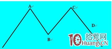《盤口內經》讀書有感(五):分時線上最常見的看跌形態 《盤口內經》讀書有感(五):分時線上最常見的看跌形態,拾荒網