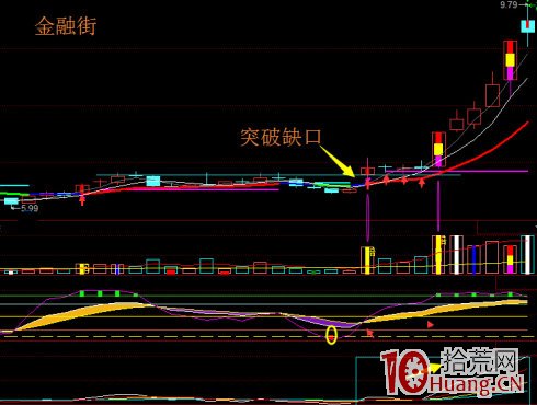 向上跳空缺口三天不回補抓漲停板戰法（圖解）,拾荒網