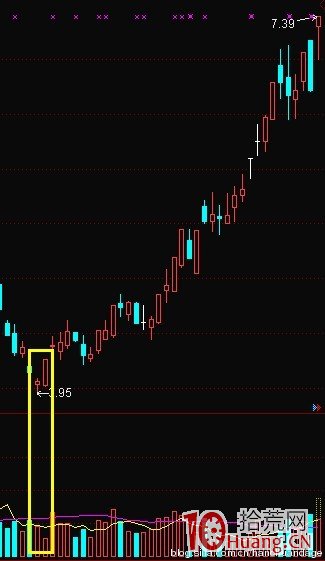 K線結構抓漲停板教程_2：擎天柱（圖解）,拾荒網
