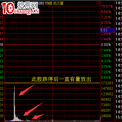 分時圖走勢中的誘多出貨形態介紹(圖解) 分時圖走勢中的誘多出貨形態介紹(圖解),拾荒網