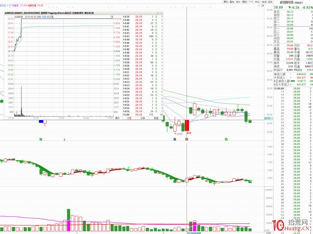我的首板打板選股模式_2：帶起板塊，板塊形成多隻強力助攻，調動市場情緒，龍頭第二日收貨高溢價,拾荒網