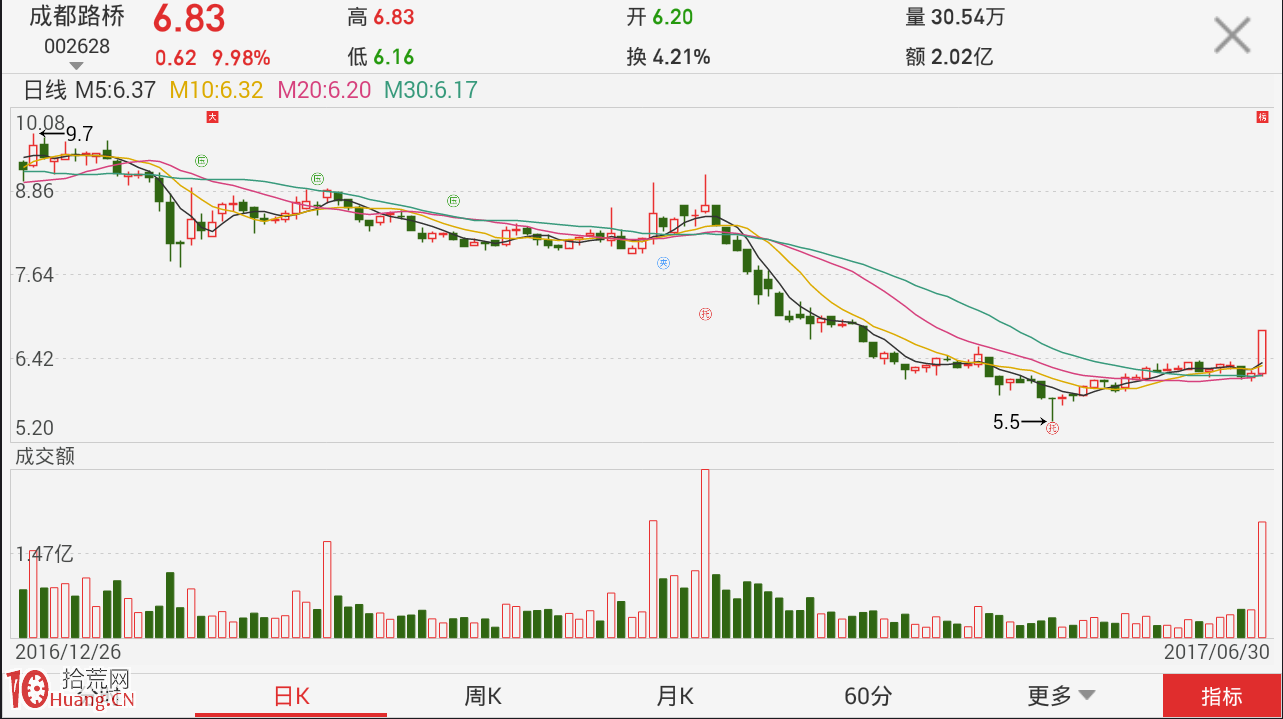 圖解每天復盤如何從漲停板情況判斷市場風口 圖解每天復盤如何從漲停板情況判斷市場風口,拾荒網