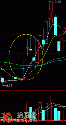 第一天漲停，第二天高開低走收長上影，第三天低開收下影,拾荒網