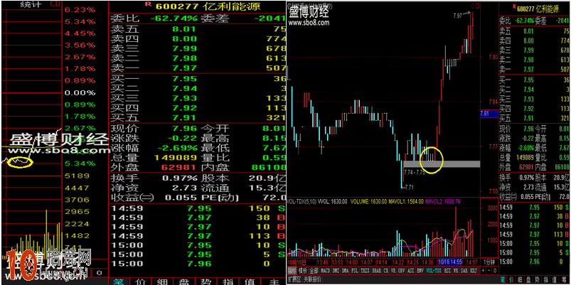 圖解如何賣在分時線的一波拉升最高點 圖解如何賣在分時線的一波拉升最高點,拾荒網