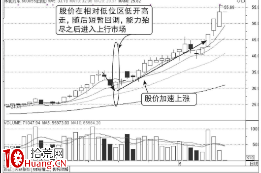 放量低開高走買入圖形(圖解) 放量低開高走買入圖形(圖解),拾荒網