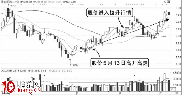 如何分析高開高走分時走勢圖(圖解) 如何分析高開高走分時走勢圖(圖解),拾荒網