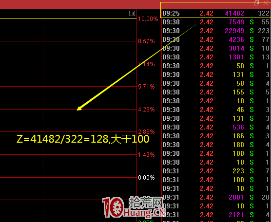 成交量分析系列 2：龍頭股的人氣和集中度，集合競價研判漲停板的量化計算 深度教程（圖解）,拾荒網