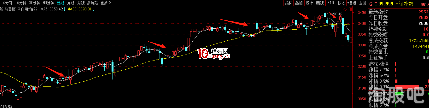 塞外書生:超短線操作之提升技巧分析(一):大盤與板塊分析(圖解) 塞外書生:超短線操作之提升技巧分析(一):大盤與板塊分析(圖解),拾荒網