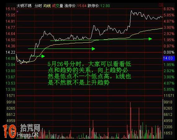 圖解分時圖看盤的買入點分析,拾荒網