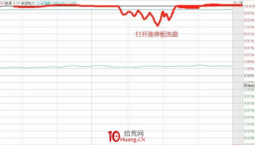 幾種漲停板分時圖走勢類型（圖解）,拾荒網