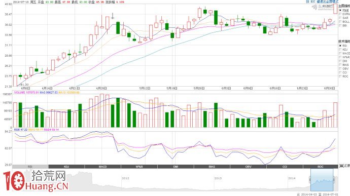 漲停板突破區間平臺模式的打板技巧（圖解）,拾荒網