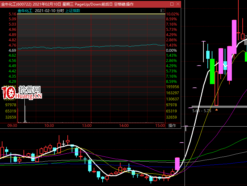 龍頭戰法之：論龍頭與小弟，怎麼打好組合拳？（圖解）,拾荒網
