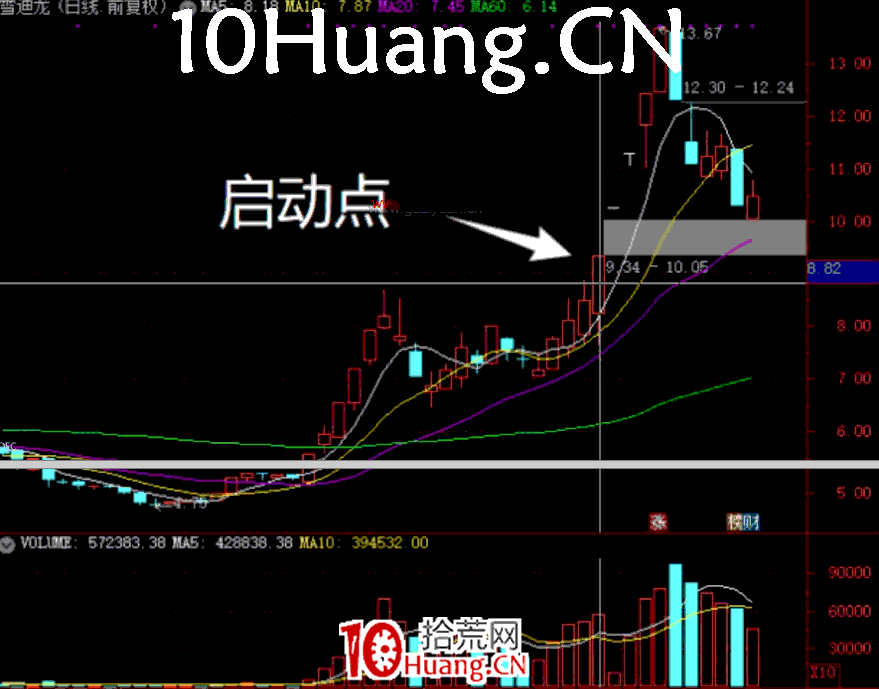 妖股系統戰法深度教程19：妖股啟動的第二個時間點，指數大陰線後的止跌K線（圖解）,拾荒網