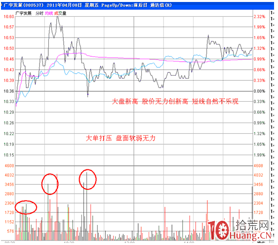 分時圖盯盤技術(二十七)首次縮量攻擊重要均線的分時表現 分時圖盯盤技術(二十七)首次縮量攻擊重要均線的分時表現,拾荒網