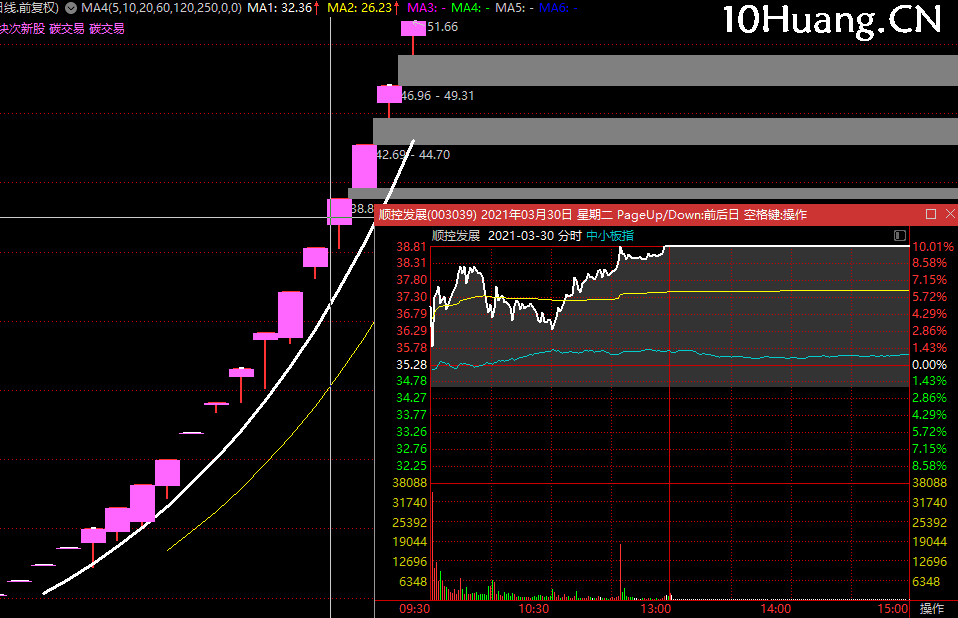 資金如何去反復炒作一個主流,拾荒網