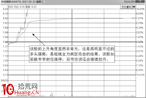 從分時圖的上漲角度來分析強勢上漲的圖形（圖解）,拾荒網