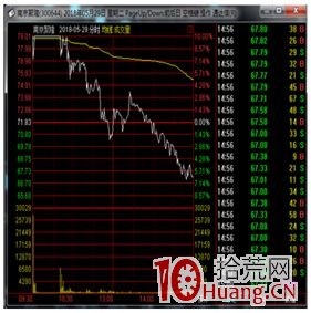 《妖股短線套利模式深度教程》第四章 妖股見頂信號及止盈策略.上(圖解) 《妖股短線套利模式深度教程》第四章 妖股見頂信號及止盈策略.上(圖解),拾荒網