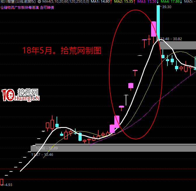 龍頭妖股主升浪的參與方法:龍頭鎖倉套利法 深度教程(圖解) 龍頭妖股主升浪的參與方法:龍頭鎖倉套利法 深度教程(圖解),拾荒網