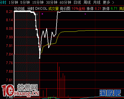 圖解如何通過漲停板第二天的集合競價打板 圖解如何通過漲停板第二天的集合競價打板,拾荒網