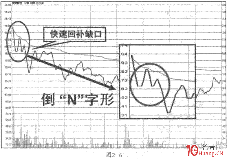 高開戰法之拉高出貨形態:分時倒N形走勢(圖解) 高開戰法之拉高出貨形態:分時倒N形走勢(圖解),拾荒網
