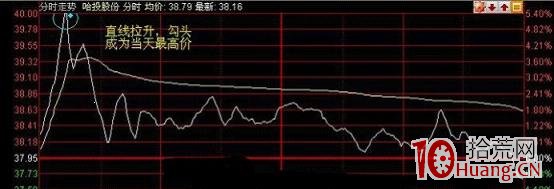 日內超短高拋低吸一招制勝:分時勾頭買賣法(圖解) 日內超短高拋低吸一招制勝:分時勾頭買賣法(圖解),拾荒網