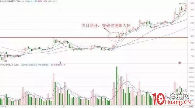 底部首板戰法(圖解) 底部首板戰法(圖解),拾荒網