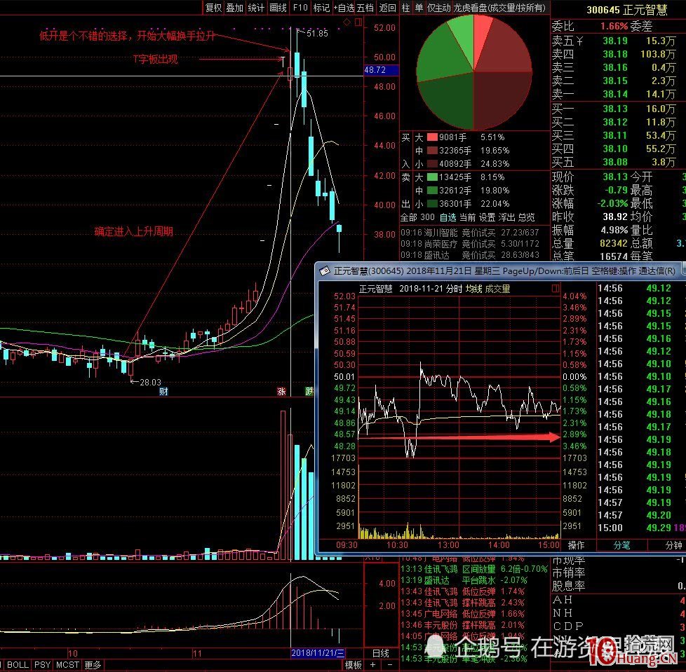 龍頭股T字板次日為什麼低開?低開的T字板低吸技術(圖解) 龍頭股T字板次日為什麼低開?低開的T字板低吸技術(圖解),拾荒網