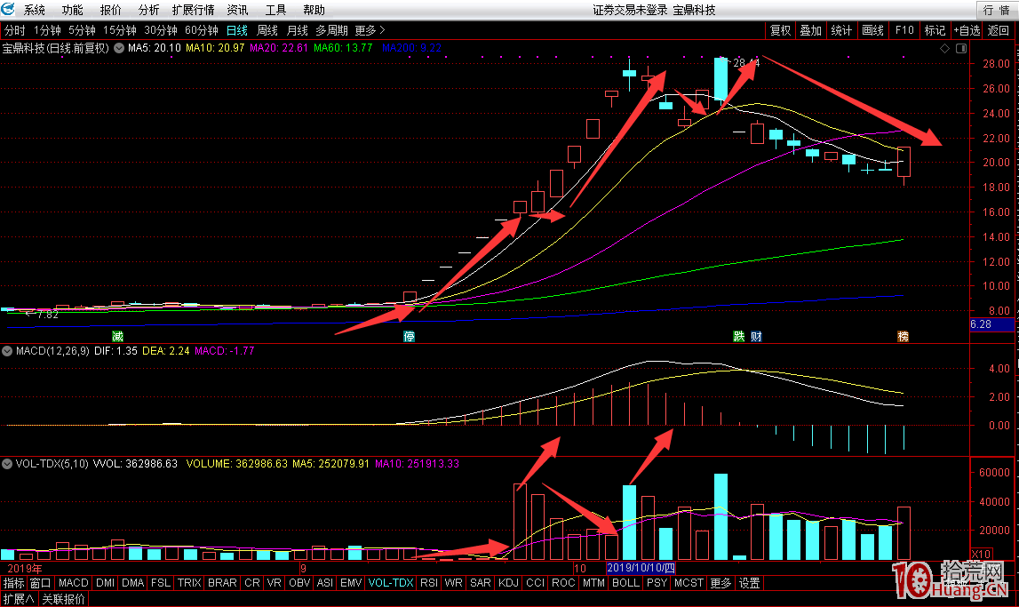 龍頭股市場最高板高位爆量的接力模式(圖解) 龍頭股市場最高板高位爆量的接力模式(圖解),拾荒網
