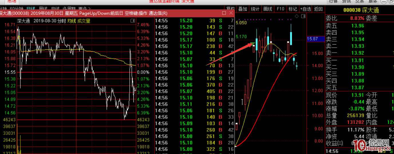 連板漲停強勢股，開板當天，高位見頂不再封板的幾種分時走勢規律（圖解）,拾荒網