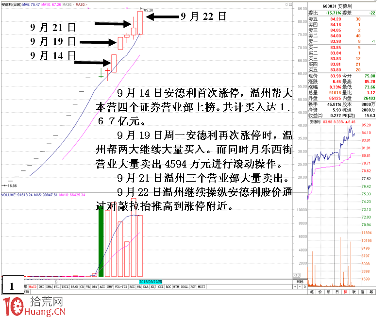 圖解溫州幫遊資的短線滾動操盤術,拾荒網