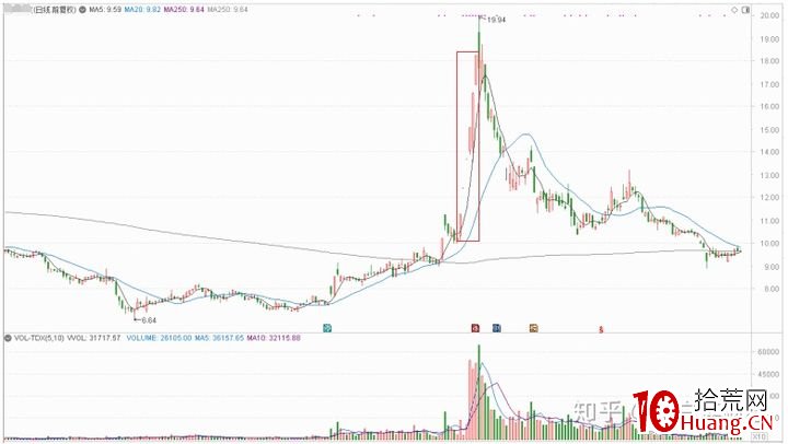 5個連續漲停板如何出貨?(圖解) 5個連續漲停板如何出貨?(圖解),拾荒網