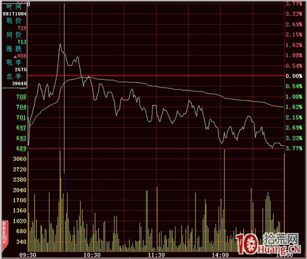 隔日超短分時賣點之對稱上漲(圖解) 隔日超短分時賣點之對稱上漲(圖解),拾荒網