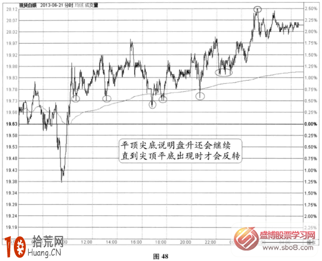 分時圖盤升信號：沿著均價線的支撐+多次尖底回升(圖解),拾荒網