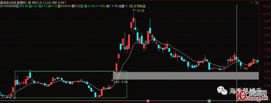 聊一聊梅開二度之二波龍頭戰法(圖解) 聊一聊梅開二度之二波龍頭戰法(圖解),拾荒網