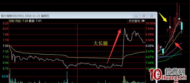 案例圖解提高大長腿戰法抓漲停板的成功率的關鍵是什麼,拾荒網