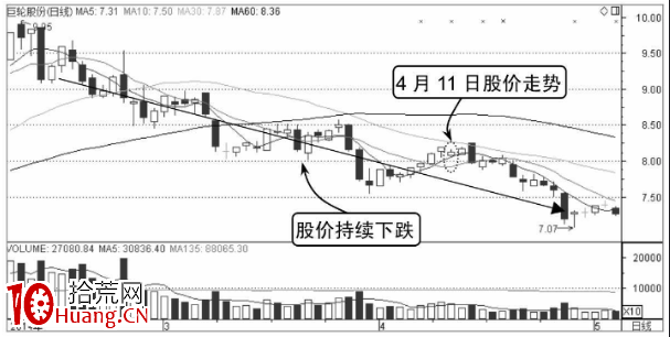 分時停滯形態走勢分析（圖解）,拾荒網
