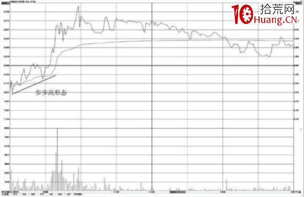 分時圖看漲形態-步步高形態(圖解) 分時圖看漲形態-步步高形態(圖解),拾荒網
