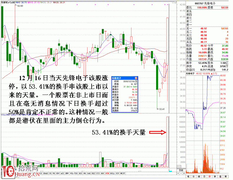 圖解莊傢隱蔽分倉持股實例剖析 圖解莊傢隱蔽分倉持股實例剖析,拾荒網