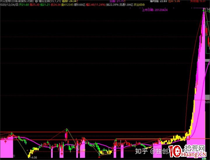 如何打板漲停板的成功率高?(圖解) 如何打板漲停板的成功率高?(圖解),拾荒網