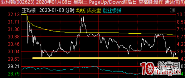 漲停板的低吸承接怎麼看分時(圖解) 漲停板的低吸承接怎麼看分時(圖解),拾荒網
