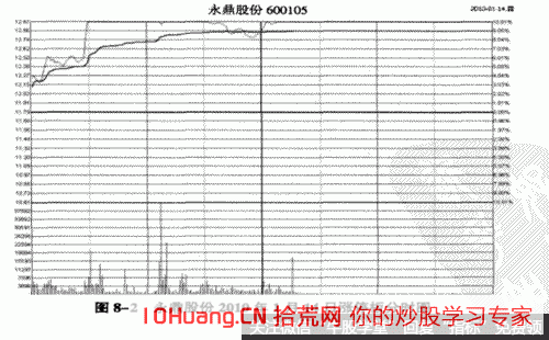 漲停板雙陽形態的見頂風險圖解,拾荒網