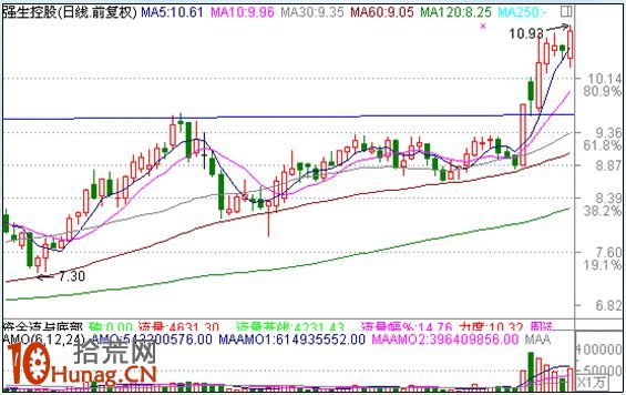 漲停板打板戰法研究圖解(十五):健康的量能結構 漲停板打板戰法研究圖解(十五):健康的量能結構,拾荒網