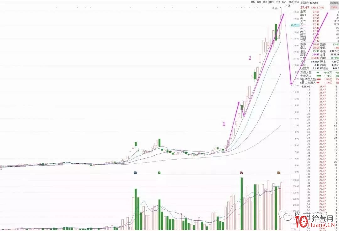 妖股戰法:怎樣在遊資機構票裡左右逢源(圖解) 妖股戰法:怎樣在遊資機構票裡左右逢源(圖解),拾荒網
