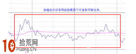 圖解震蕩出貨盤口分時圖的看盤技巧,拾荒網