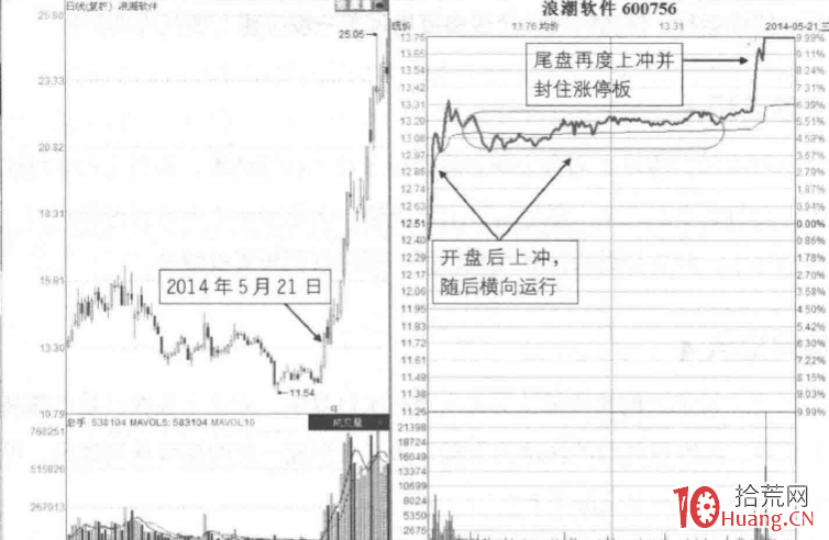 漲停板分時圖超短技巧研究 12：首尾上沖封板（圖解）,拾荒網
